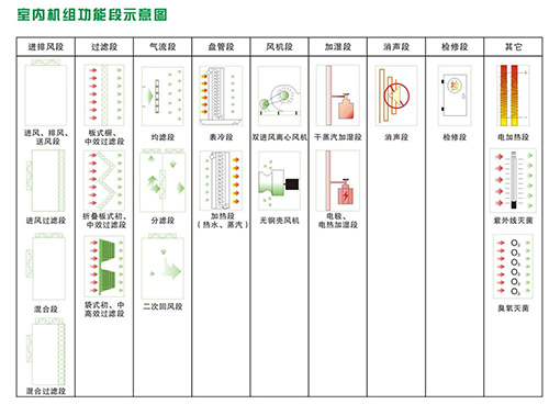 室内机组功能段示意图