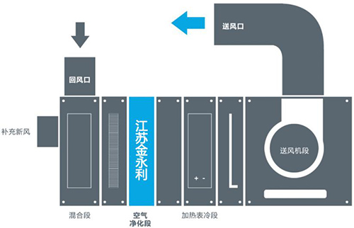 空调箱式光氢离子空气消毒净化机安装示意