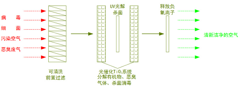 管道式空气消毒机产品原理